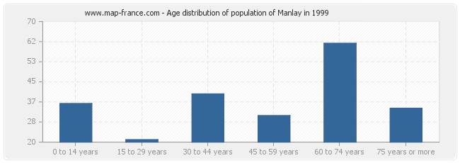 Age distribution of population of Manlay in 1999