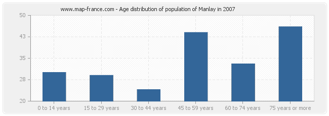 Age distribution of population of Manlay in 2007