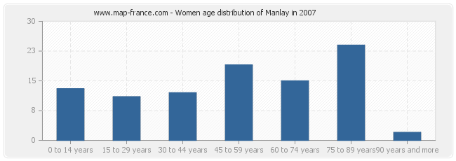 Women age distribution of Manlay in 2007