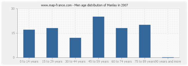 Men age distribution of Manlay in 2007