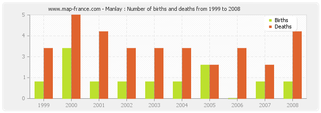 Manlay : Number of births and deaths from 1999 to 2008