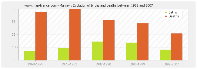 Manlay : Evolution of births and deaths between 1968 and 2007