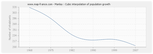 Manlay : Cubic interpolation of population growth