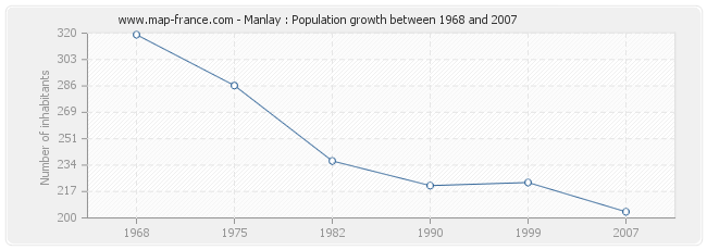 Population Manlay
