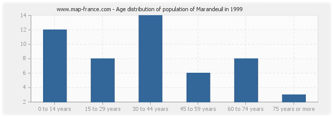 Age distribution of population of Marandeuil in 1999