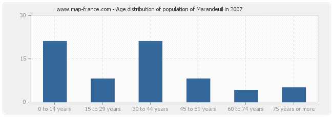 Age distribution of population of Marandeuil in 2007