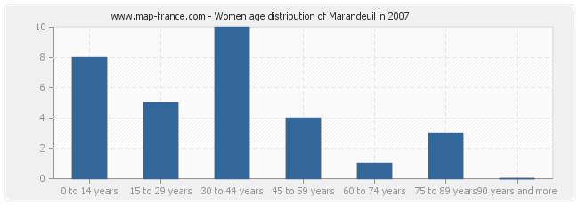 Women age distribution of Marandeuil in 2007