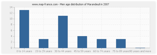 Men age distribution of Marandeuil in 2007