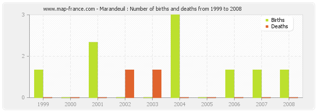 Marandeuil : Number of births and deaths from 1999 to 2008