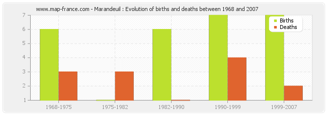 Marandeuil : Evolution of births and deaths between 1968 and 2007
