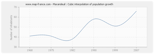 Marandeuil : Cubic interpolation of population growth