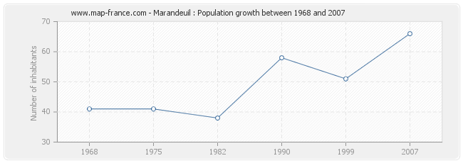 Population Marandeuil