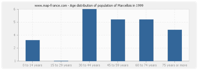 Age distribution of population of Marcellois in 1999