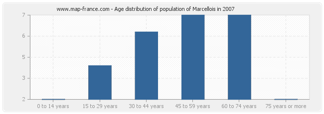 Age distribution of population of Marcellois in 2007