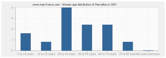 Women age distribution of Marcellois in 2007
