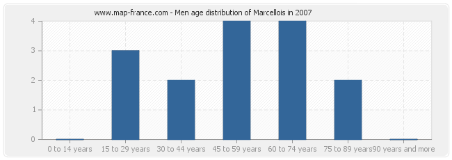 Men age distribution of Marcellois in 2007