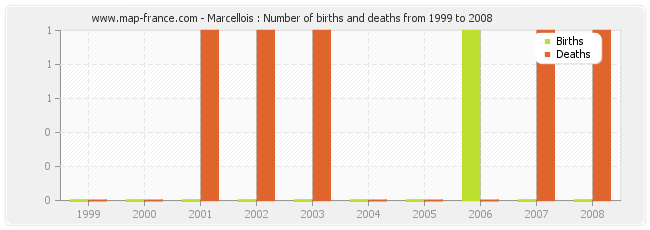 Marcellois : Number of births and deaths from 1999 to 2008