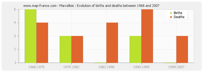 Marcellois : Evolution of births and deaths between 1968 and 2007