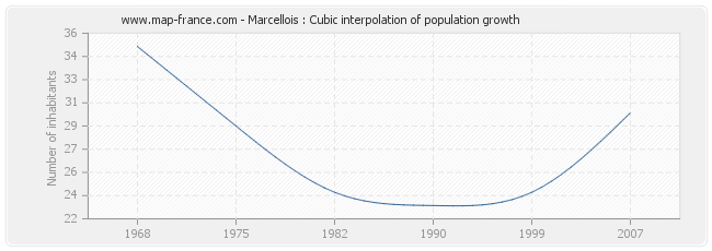 Marcellois : Cubic interpolation of population growth