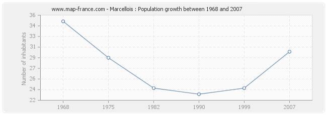 Population Marcellois
