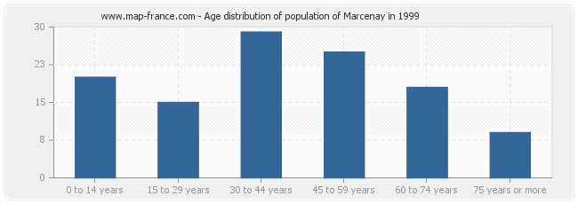 Age distribution of population of Marcenay in 1999