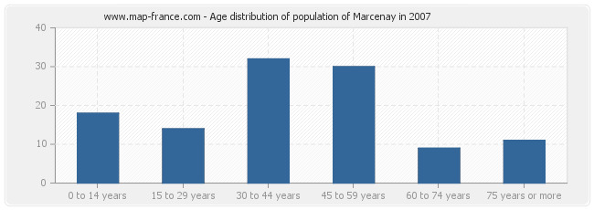 Age distribution of population of Marcenay in 2007