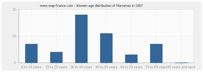 Women age distribution of Marcenay in 2007