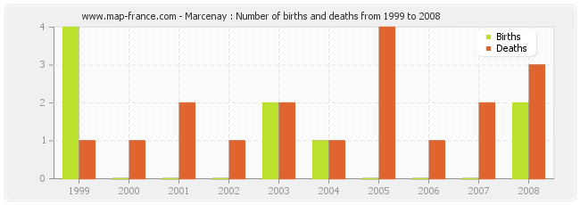 Marcenay : Number of births and deaths from 1999 to 2008