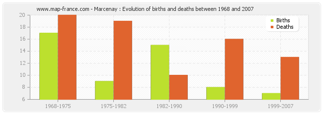 Marcenay : Evolution of births and deaths between 1968 and 2007