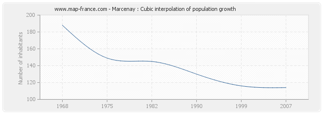 Marcenay : Cubic interpolation of population growth