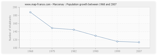 Population Marcenay