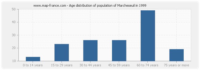 Age distribution of population of Marcheseuil in 1999