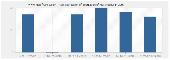 Age distribution of population of Marcheseuil in 2007