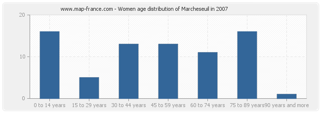 Women age distribution of Marcheseuil in 2007