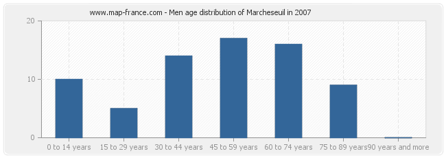 Men age distribution of Marcheseuil in 2007