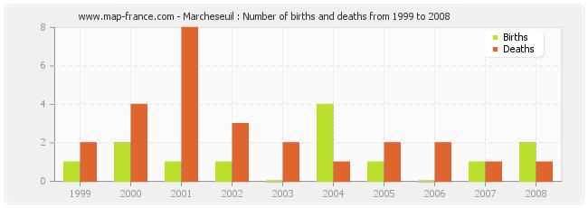 Marcheseuil : Number of births and deaths from 1999 to 2008