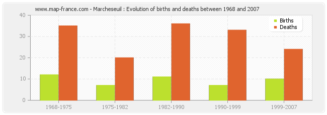 Marcheseuil : Evolution of births and deaths between 1968 and 2007