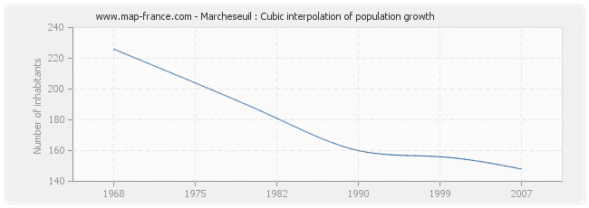 Marcheseuil : Cubic interpolation of population growth