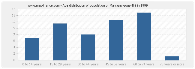 Age distribution of population of Marcigny-sous-Thil in 1999
