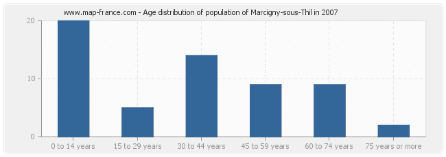 Age distribution of population of Marcigny-sous-Thil in 2007