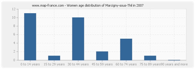 Women age distribution of Marcigny-sous-Thil in 2007