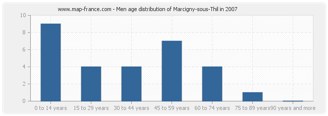 Men age distribution of Marcigny-sous-Thil in 2007