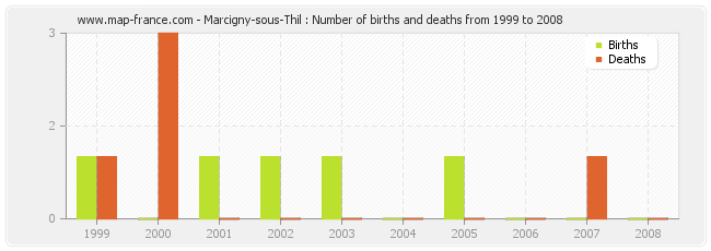 Marcigny-sous-Thil : Number of births and deaths from 1999 to 2008