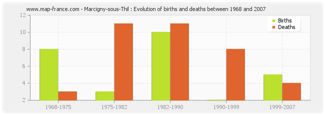 Marcigny-sous-Thil : Evolution of births and deaths between 1968 and 2007