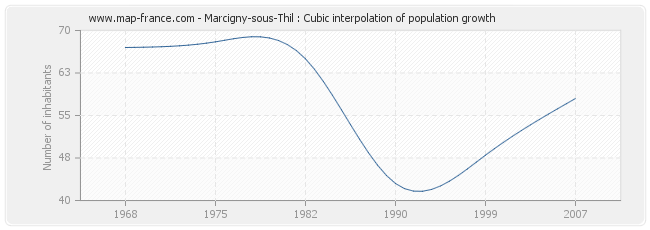 Marcigny-sous-Thil : Cubic interpolation of population growth