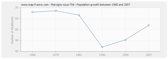 Population Marcigny-sous-Thil