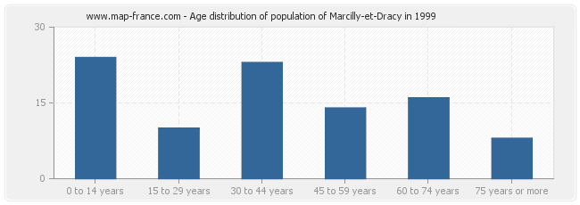 Age distribution of population of Marcilly-et-Dracy in 1999