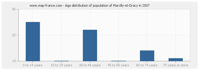 Age distribution of population of Marcilly-et-Dracy in 2007