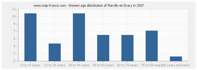Women age distribution of Marcilly-et-Dracy in 2007