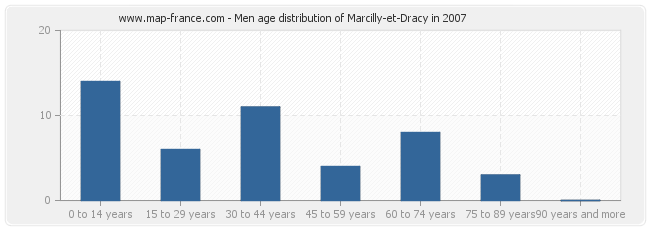 Men age distribution of Marcilly-et-Dracy in 2007